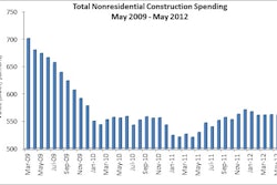 Total Nonresidential Construction Spending May 2009 to May 2012
