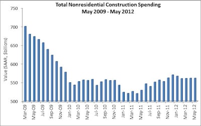 Total Nonresidential Construction Spending May 2009 to May 2012