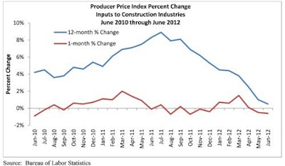 Producer Price Index Percent Change Inputs to Construction Industries June 2010 through June 2012