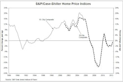 In May, annual returns of Case-Shiller's 10-City and the 20-City Composite Home Price Indices both were up by 2.2% month-over-month, and posted annual returns of -1.0% and -0.7%, respectively.