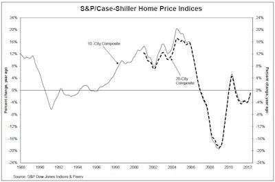 In May, annual returns of Case-Shiller's 10-City and the 20-City Composite Home Price Indices both were up by 2.2% month-over-month, and posted annual returns of -1.0% and -0.7%, respectively.