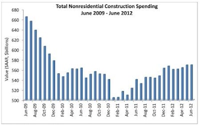 08022012 Nonres Spending