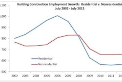 Nonresidential building lost 500 jobs for the month but has added 1,500 jobs, or 0.2%, since July 2011. Residential construction employment has increased by 5,800 jobs since June and 6,900 jobs since 2011.