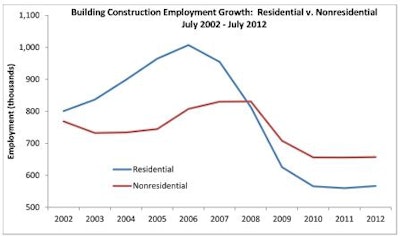Nonresidential building lost 500 jobs for the month but has added 1,500 jobs, or 0.2%, since July 2011. Residential construction employment has increased by 5,800 jobs since June and 6,900 jobs since 2011.