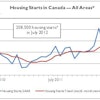For the first time in seven months, housing starts in Canada in July were below the trend estimate.
