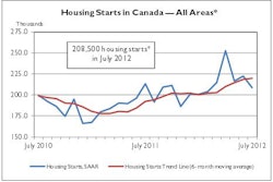 For the first time in seven months, housing starts in Canada in July were below the trend estimate.