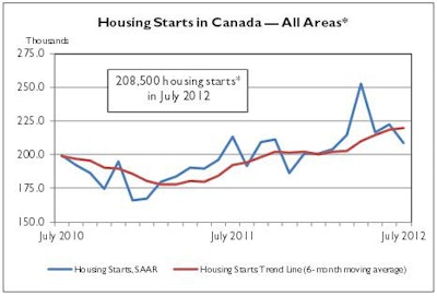 For the first time in seven months, housing starts in Canada in July were below the trend estimate.