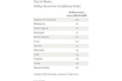 Most residents in every state think the economy is getting worse. But in the District of Columbia, people believe the economy is improving.