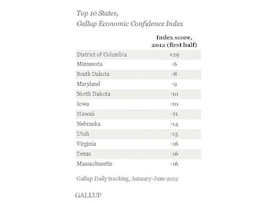 Most residents in every state think the economy is getting worse. But in the District of Columbia, people believe the economy is improving.