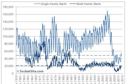 Total housing starts which measured 71,700 in July have averaged 122,700 a month since 1959, hitting 227,300 in early 2006 and peaking at 249,400 in early 1972.