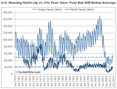 Total housing starts which measured 71,700 in July have averaged 122,700 a month since 1959, hitting 227,300 in early 2006 and peaking at 249,400 in early 1972.