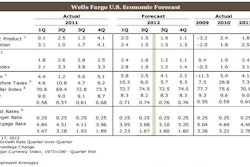 Initial jobless claims remained stuck around the 365,000 level, suggesting that the current slow pace of job gains is here to stay. Durable goods orders rose a solid 4.2 percent in July. With that data, Wells Fargo left its GDP forecast unchanged for the week (August 24, 2012).
