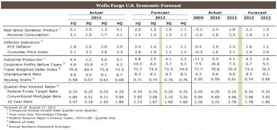 Initial jobless claims remained stuck around the 365,000 level, suggesting that the current slow pace of job gains is here to stay. Durable goods orders rose a solid 4.2 percent in July. With that data, Wells Fargo left its GDP forecast unchanged for the week (August 24, 2012).