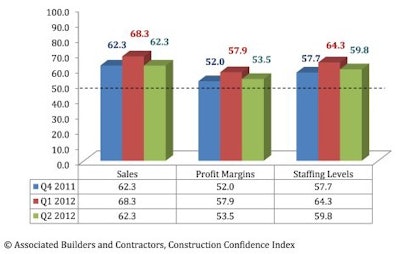 During the second quarter of 2012, all three indicies of the Construction Confidence Index declined, indicating progress in nonresidential construction may be slowing.
