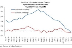 The July 2012 Producer Price Index shows three straight months of construction-input price decline and a drop in prices over- July 2011.