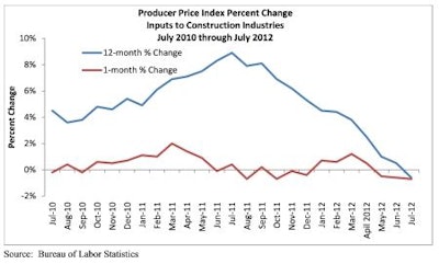 The July 2012 Producer Price Index shows three straight months of construction-input price decline and a drop in prices over- July 2011.