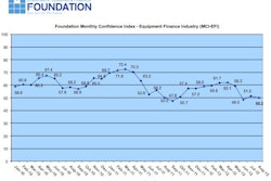 Overall, confidence in the equipment finance market is 50.2, down from the July index of 51.5, reflecting ongoing industry concerns over economic, regulatory and political uncertainty.