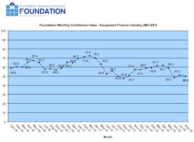 Overall, confidence in the equipment finance market is 50.2, down from the July index of 51.5, reflecting ongoing industry concerns over economic, regulatory and political uncertainty.
