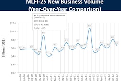 The Monthly Leasing and Finance Index (MLFI-25) for July showing new business volume is up 16% year over year, 15% year to date, and down 18% month to month.