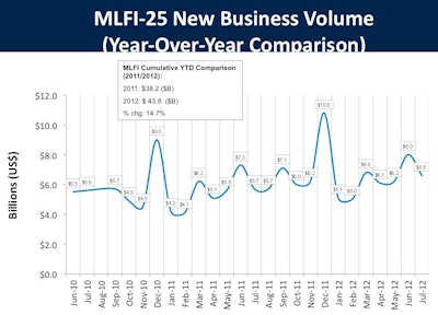 The Monthly Leasing and Finance Index (MLFI-25) for July showing new business volume is up 16% year over year, 15% year to date, and down 18% month to month.