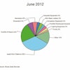 Sales by major category for the construction rental industry in June 2012 shows aerial work platforms at the highest amount of sales.