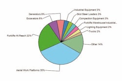 Sales by major category for the construction rental industry in June 2012 shows aerial work platforms at the highest amount of sales.