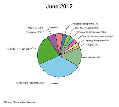 Sales by major category for the construction rental industry in June 2012 shows aerial work platforms at the highest amount of sales.