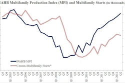 The MPI, which measures builder and developer sentiment about conditions in the apartment and condominium market on a scale of 0 to 100, rose from 51 in the first quarter of 2012 to 54 in the second quarter. It is the highest reading since the second quarter of 2005.