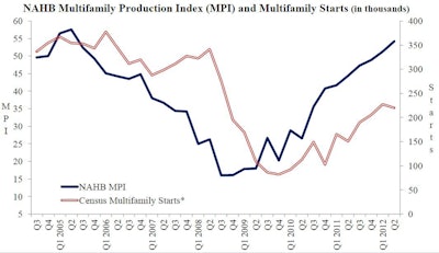 The MPI, which measures builder and developer sentiment about conditions in the apartment and condominium market on a scale of 0 to 100, rose from 51 in the first quarter of 2012 to 54 in the second quarter. It is the highest reading since the second quarter of 2005.