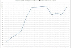 The number of improving U.S. housing markets increased from 80 metro areas to 99 in September, according to the National Association of Home Builders/First American Improving Markets Index (IMI). Improving markets are in 33 states as well as the District of Columbia.