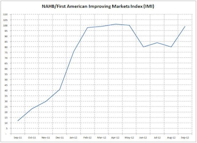 The number of improving U.S. housing markets increased from 80 metro areas to 99 in September, according to the National Association of Home Builders/First American Improving Markets Index (IMI). Improving markets are in 33 states as well as the District of Columbia.