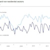 Total Canadian permit values for residential construction (light blue line) and nonresidential construction (dark blue line). But fell in July, but residential construction remains 13.6% ahead of July 2011.