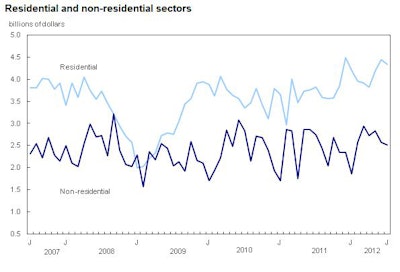 Total Canadian permit values for residential construction (light blue line) and nonresidential construction (dark blue line). But fell in July, but residential construction remains 13.6% ahead of July 2011.