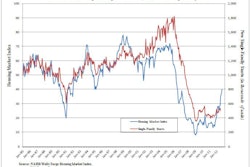 Blue line is the NAHB/Wells Fargo Housing Market Index. Red line is U.S. single-family housing starts.