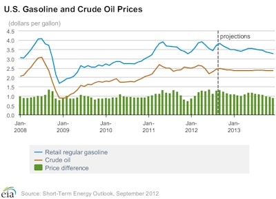 The U.S. Energy Information Administration is projecting gasoline retail prices to slide into the end of the year, yet remain higher than last month's projections. Blue line: average gasoline retail price; Brown line: average crude oil price.