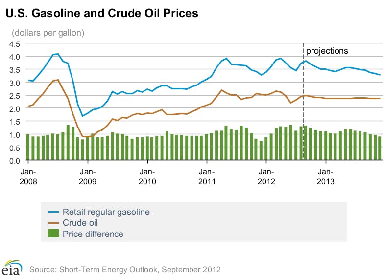 High October and November Diesel Prices Expected to Raise Average for 