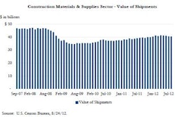 Shipments within the Construction Materials & Supplies sector have declined slightly over the past four months but are still hovering around the highest level since October 2008.