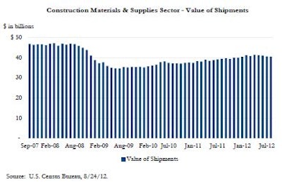 Shipments within the Construction Materials & Supplies sector have declined slightly over the past four months but are still hovering around the highest level since October 2008.