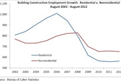 The construction industry added 1,000 jobs in August 2012, lowering the unemployment rate from 12.3% in July to 11.3% in August.