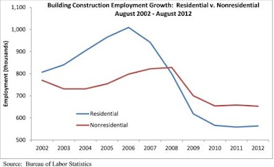 The construction industry added 1,000 jobs in August 2012, lowering the unemployment rate from 12.3% in July to 11.3% in August.