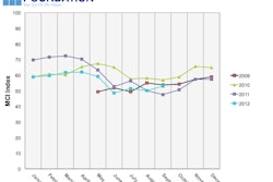 A 2.8 point increase in the equipment finance sector's Monthly Confidence Index reflects growing optimism despit concerns political and economic uncertainty.