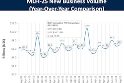 Monthly Leasing and Finance Index (MLFI-25) new business volume year-over-year comparison from August 2010 to August 2012.