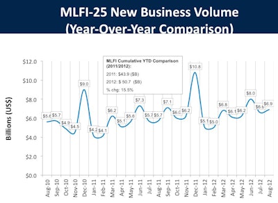 Monthly Leasing and Finance Index (MLFI-25) new business volume year-over-year comparison from August 2010 to August 2012.