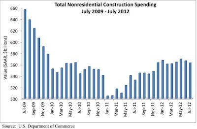 Nonresidential construction spending fell 0.6% in July 2012 while year over year, total nonresidential construction spending is up 5.7%.