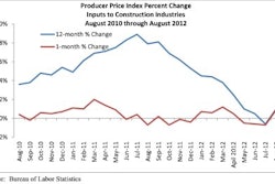 The nation's construction materials prices increased for the first time in four months, rising 0.9% in August and 1% year over year.