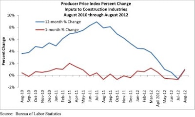 The nation's construction materials prices increased for the first time in four months, rising 0.9% in August and 1% year over year.