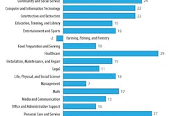 Construction and extraction employment is expected to grow 22%, adding about 1.4 million new jobs over the 2010–2020 period.