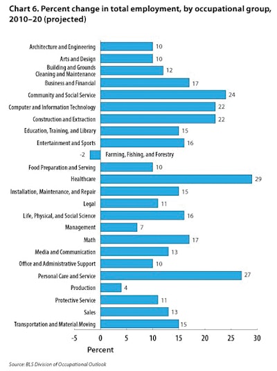 Construction and extraction employment is expected to grow 22%, adding about 1.4 million new jobs over the 2010–2020 period.