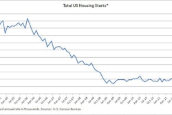 Surging September 2012 housing numbers lifted single-family and multifamily starts, as well as total permits issued to annual rates not seen since fall of 2008.