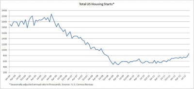 Surging September 2012 housing numbers lifted single-family and multifamily starts, as well as total permits issued to annual rates not seen since fall of 2008.